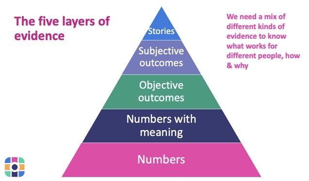 AAW24 five layers of evidence