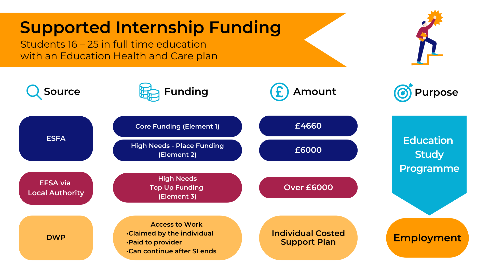 Planning & Funding Supported Internships - NDTi